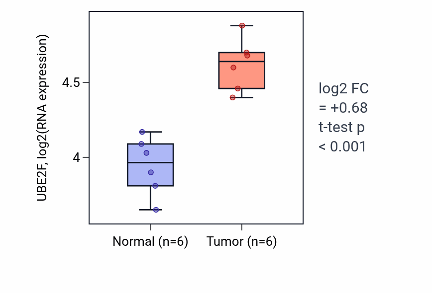 Tumor-vs-normal expression box plot for UBE2F in HNSC.