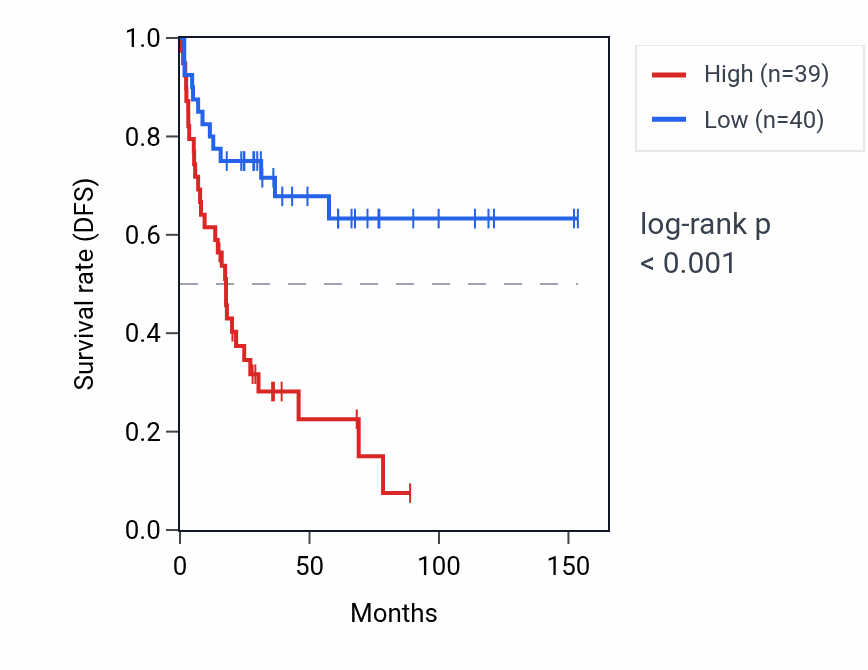Kaplan&ndash;Meier survival curve for UBE2FP1 RNA expression in ACC: high vs low expression groups.