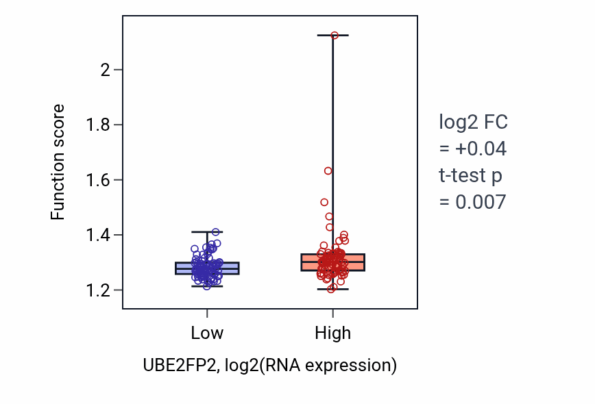 Box plot of Mitochondrial gene expression in UBE2FP2-low vs UBE2FP2-high samples in ESCA.