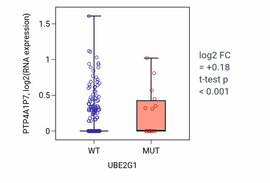 Box plot of PTP4A1P7 in UBE2G1-low vs UBE2G1-high samples in UCEC.