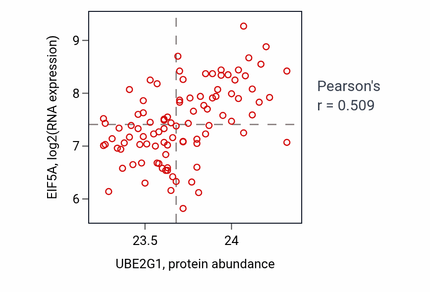 Per-sample scatter of UBE2G1 vs EIF5A in COAD (Pearson r = 0.51).