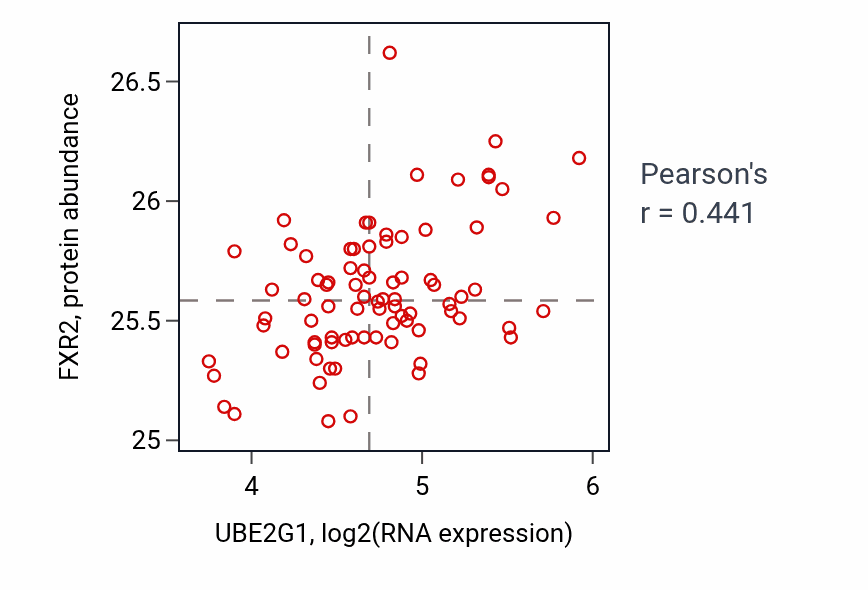 Per-sample scatter of UBE2G1 vs FXR2 in OV (Pearson r = 0.44).