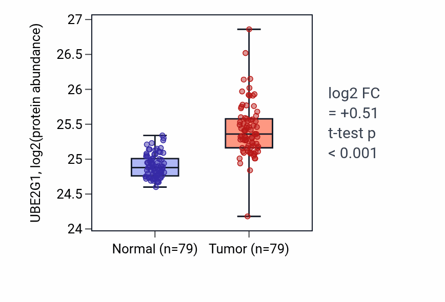 Tumor-vs-normal mass-spec protein box plot for UBE2G1 in LSCC.