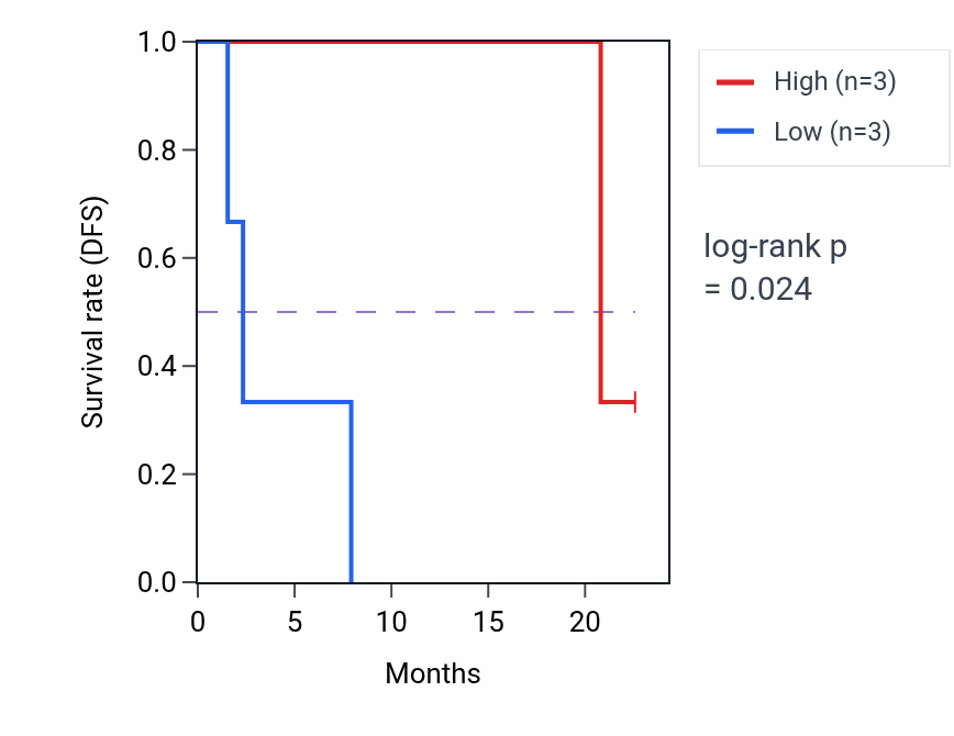 Kaplan&ndash;Meier survival curve for UBE2G1 mass-spec protein-high vs -low samples in CCRCC.