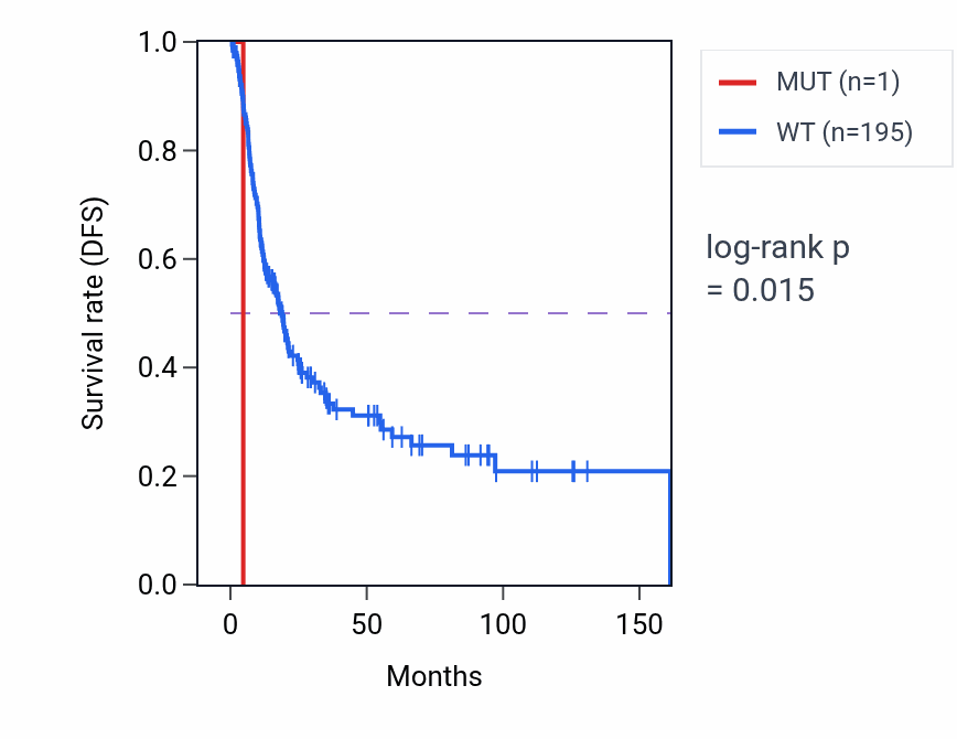 Kaplan&ndash;Meier survival curve for UBE2G1 mutant vs wild-type samples in BLCA.
