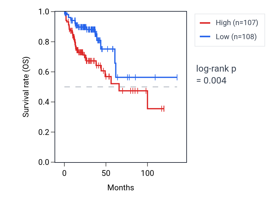 Kaplan&ndash;Meier survival curve for UBE2G2 RNA expression in COAD: high vs low expression groups.