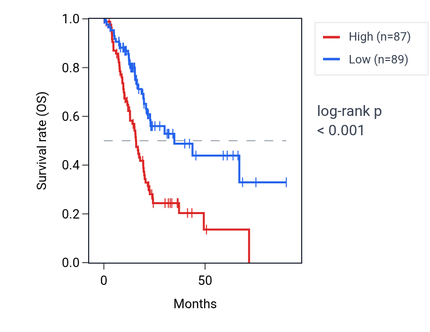 Kaplan&ndash;Meier survival curve for UBE2H RNA expression in PAAD: high vs low expression groups.
