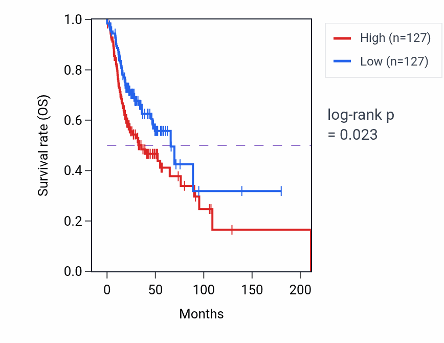 Kaplan&ndash;Meier survival curve for UBE2HP1 RNA expression in HNSC: high vs low expression groups.