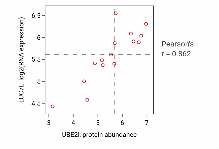 Per-sample scatter of UBE2I vs LUC7L in BONE (Pearson r = 0.86).