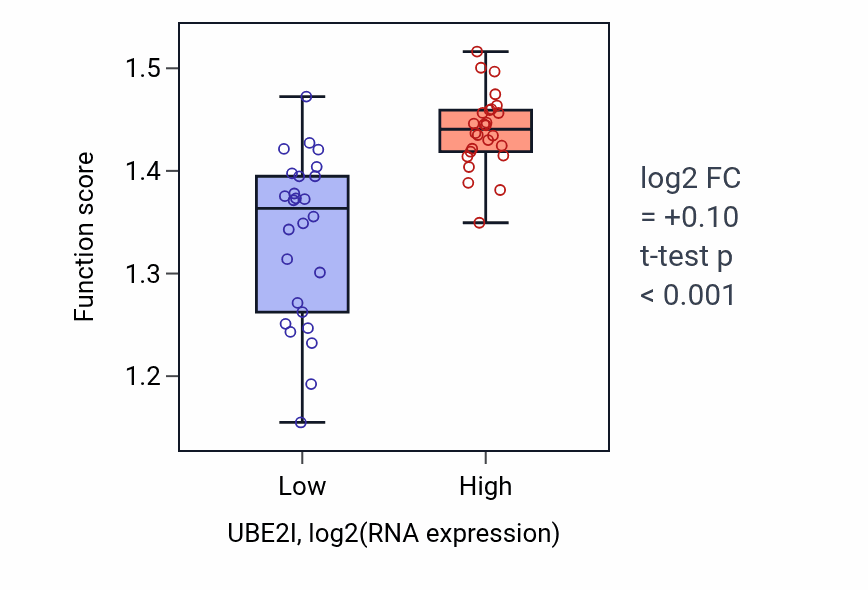 Box plot of Symbiont-mediated disruption of host cell PML body in UBE2I-low vs UBE2I-high samples in LUNG_SCLC.