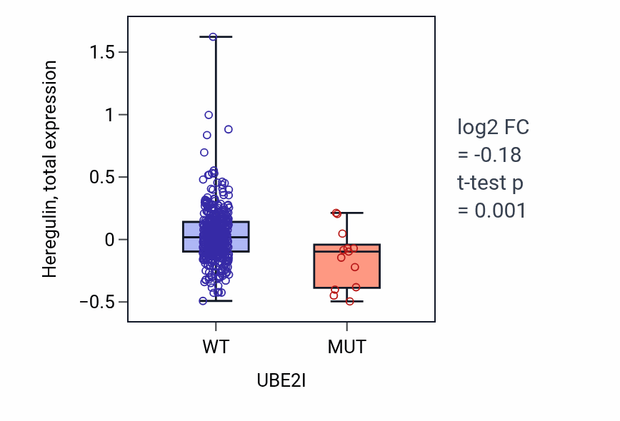 Box plot of Heregulin in UBE2I-low vs UBE2I-high samples in UCEC.