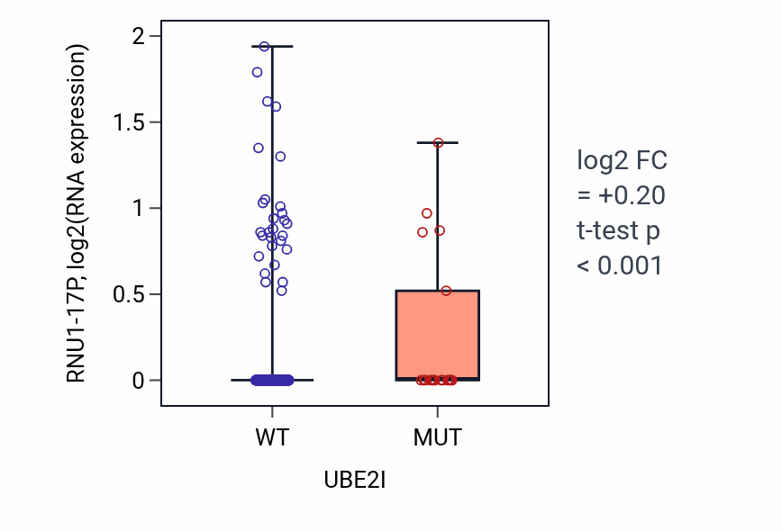 Box plot of RNU1-17P in UBE2I-low vs UBE2I-high samples in UCEC.