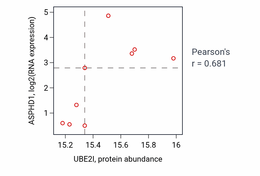 Per-sample scatter of UBE2I vs ASPHD1 in LUAD (Pearson r = 0.68).
