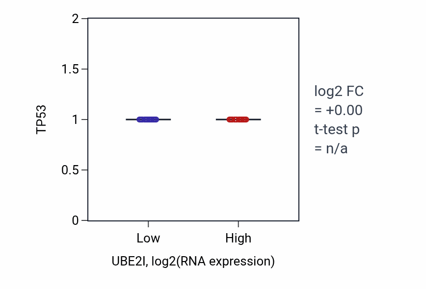 Box plot of TP53 in UBE2I-low vs UBE2I-high samples in PRAD.