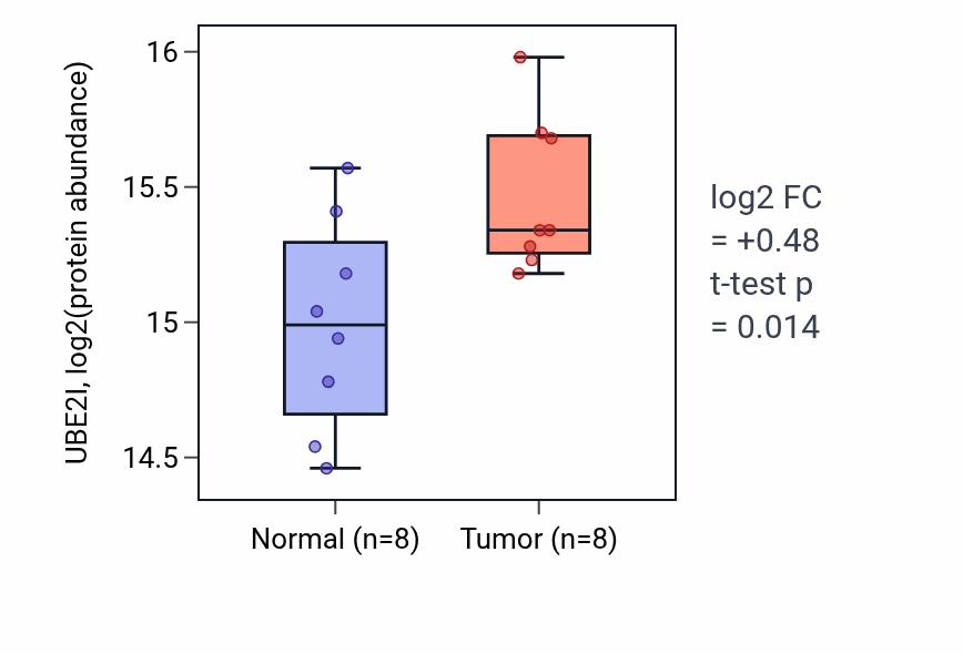 Tumor-vs-normal mass-spec protein box plot for UBE2I in LUAD.