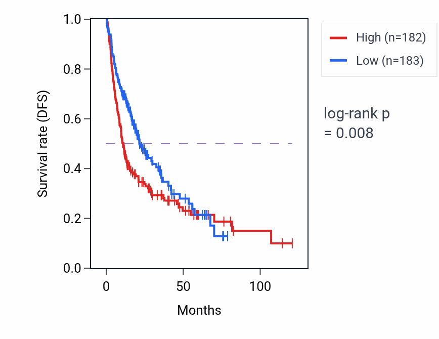 Kaplan&ndash;Meier survival curve for UBE2I RNA-high vs -low samples in LIHC.
