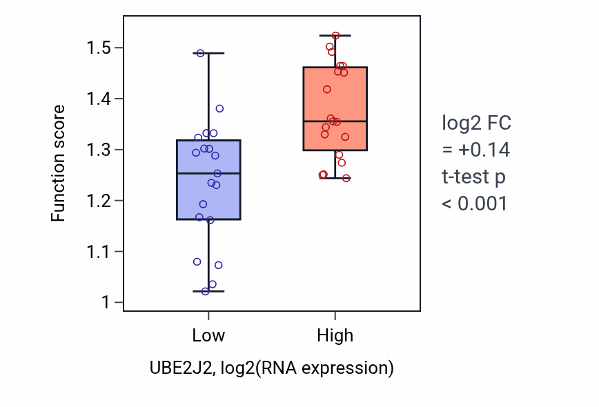 Box plot of Positive regulation of transcription of nucleolar large rRNA by RNA polymerase I in UBE2J2-low vs UBE2J2-high samples in BONE.