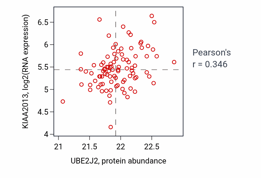 Per-sample scatter of UBE2J2 vs KIAA2013 in LSCC (Pearson r = 0.35).