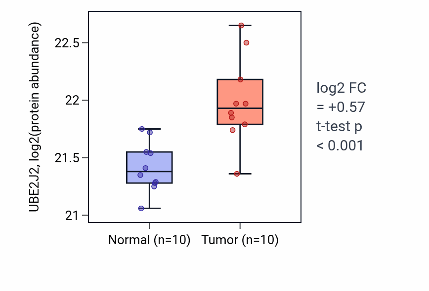 Tumor-vs-normal mass-spec protein box plot for UBE2J2 in OV.