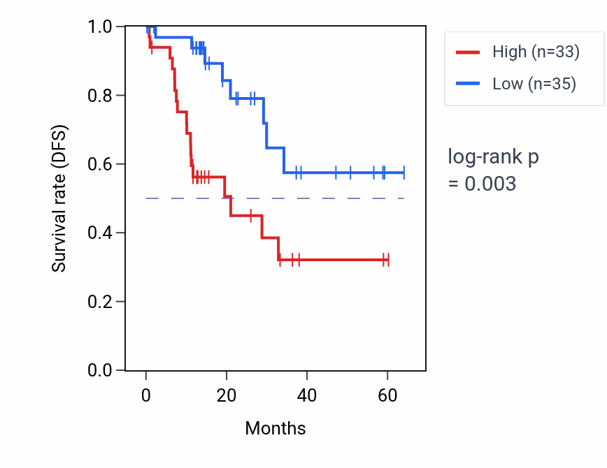 Kaplan&ndash;Meier survival curve for UBE2J2 mass-spec protein-high vs -low samples in LUAD.