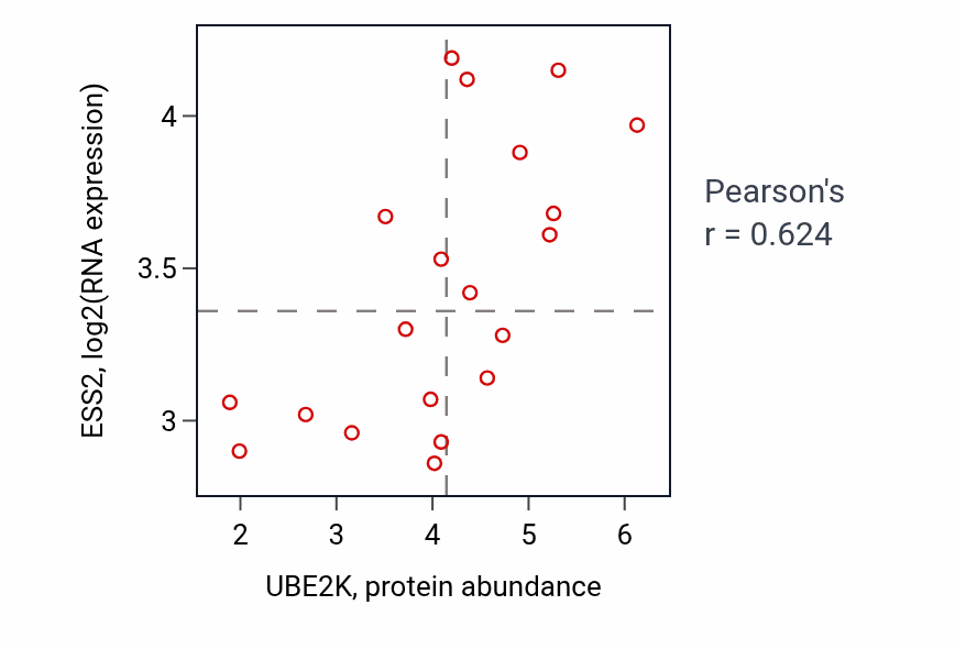 Per-sample scatter of UBE2K vs ESS2 in BREAST (Pearson r = 0.62).