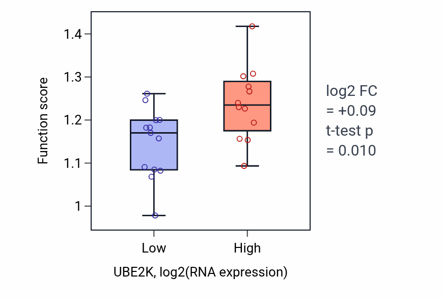 Box plot of Free ubiquitin chain polymerization in UBE2K-low vs UBE2K-high samples in LIVER.