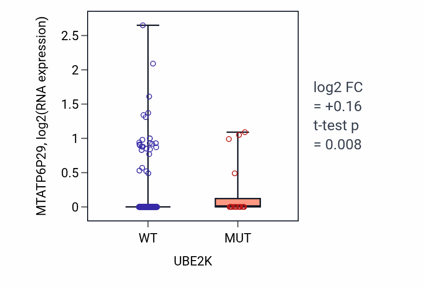 Box plot of MTATP6P29 in UBE2K-low vs UBE2K-high samples in UCEC.