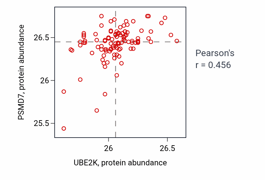 Per-sample scatter of UBE2K vs PSMD7 in PDAC (Pearson r = 0.46).