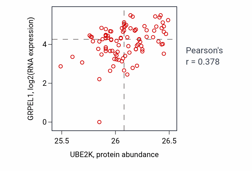 Per-sample scatter of UBE2K vs GRPEL1 in UCEC (Pearson r = 0.38).