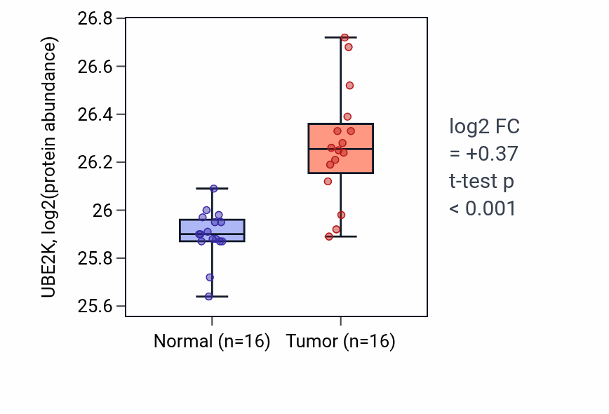 Tumor-vs-normal mass-spec protein box plot for UBE2K in LUAD.