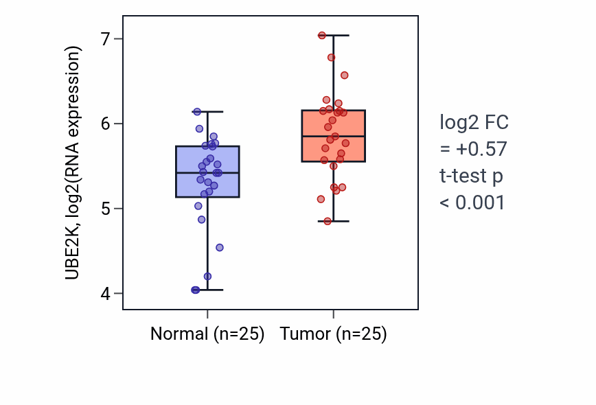 Tumor-vs-normal expression box plot for UBE2K RNA in HNSC.