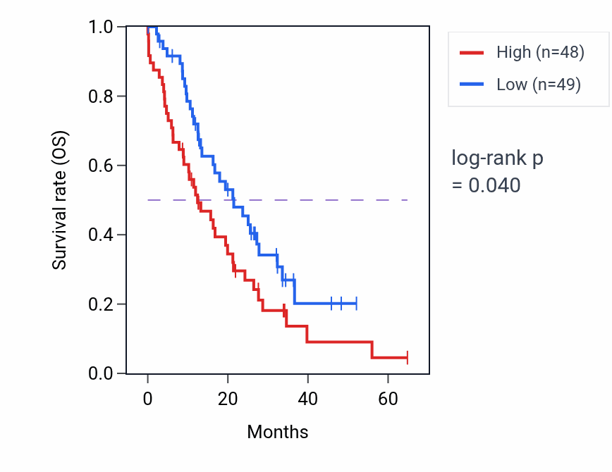 Kaplan&ndash;Meier survival curve for UBE2K mass-spec protein-high vs -low samples in GBM.