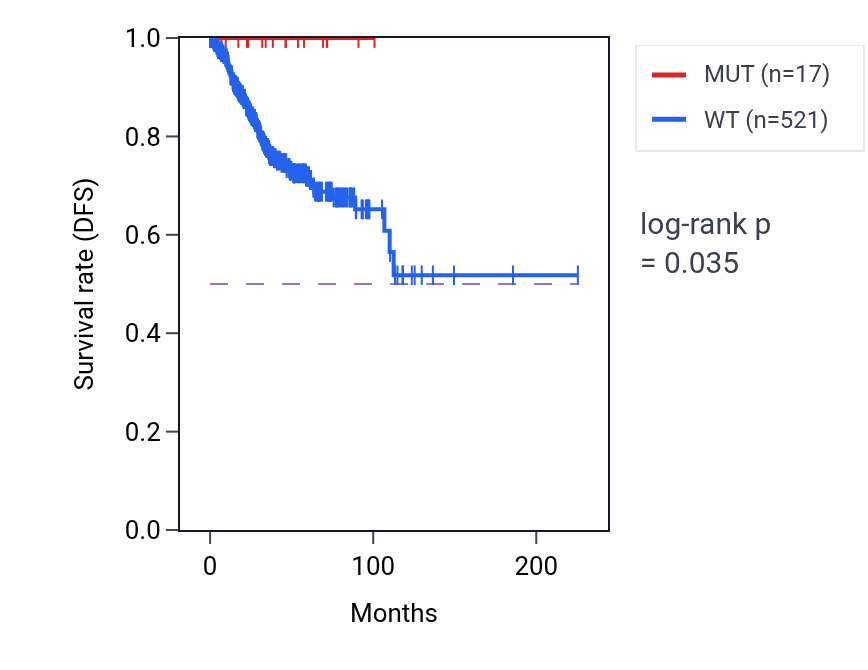 Kaplan&ndash;Meier survival curve for UBE2K mutant vs wild-type samples in UCEC.