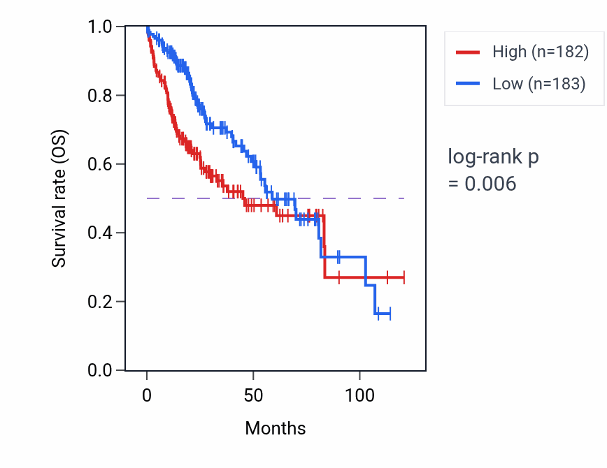 Kaplan&ndash;Meier survival curve for UBE2K RNA-high vs -low samples in LIHC.