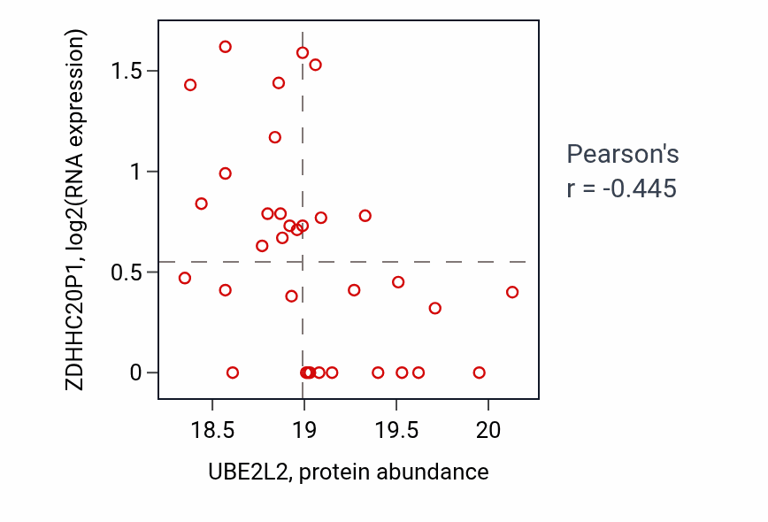 Per-sample scatter of UBE2L2 vs ZDHHC20P1 in BRCA (Pearson r = -0.45).