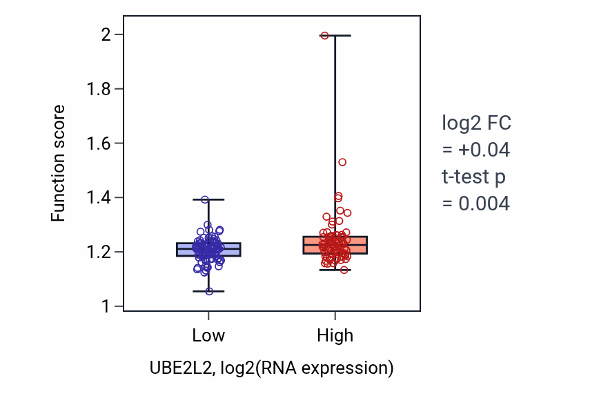 Box plot of Positive regulation of mitotic cell cycle in UBE2L2-low vs UBE2L2-high samples in ESCA.