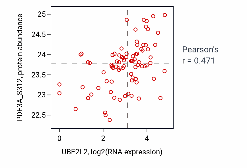 Per-sample scatter of UBE2L2 vs PDE3A_S312 in CCRCC (Pearson r = 0.47).