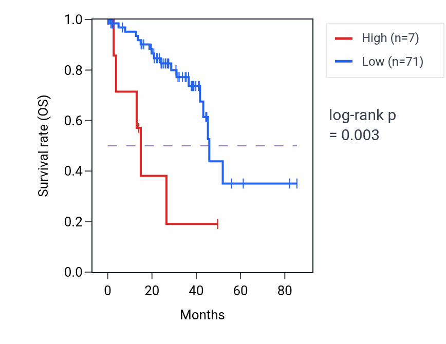 Kaplan&ndash;Meier survival curve for UBE2L2 RNA-high vs -low samples in UVM.