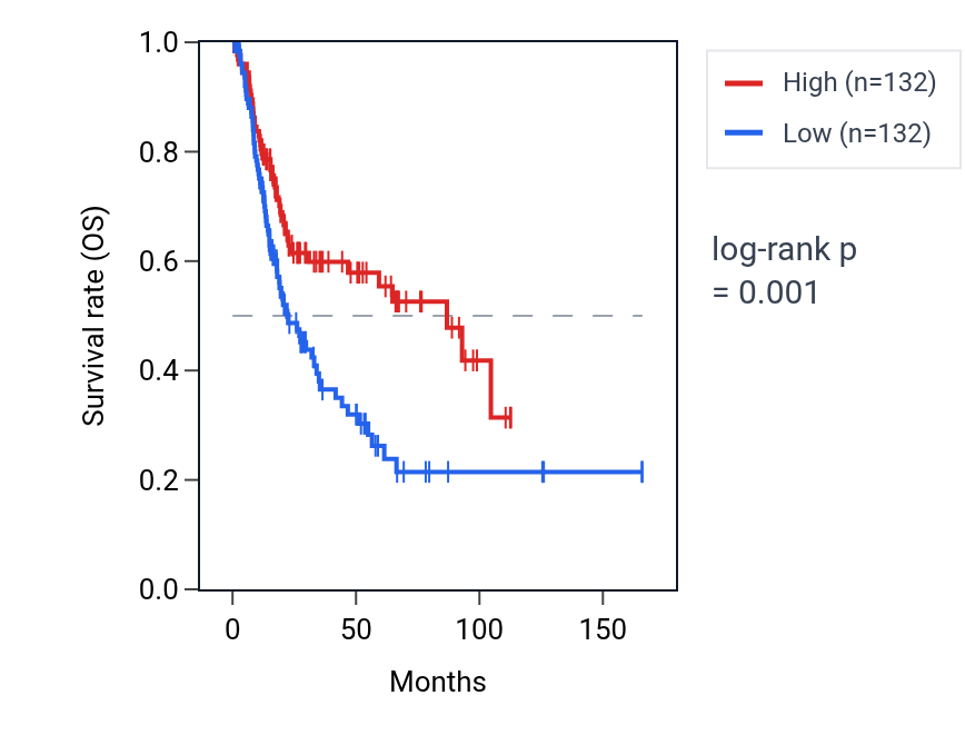 Kaplan&ndash;Meier survival curve for UBE2L4 RNA expression in BLCA: high vs low expression groups.