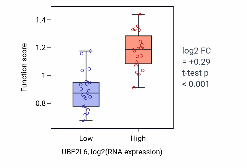 Box plot of ISG15-protein conjugation in UBE2L6-low vs UBE2L6-high samples in STOMACH.