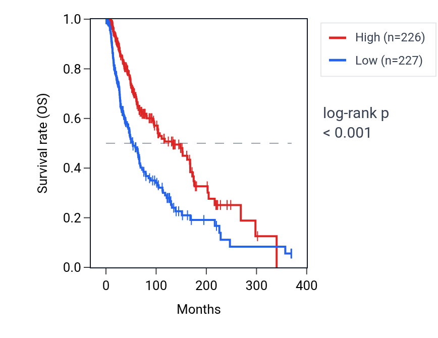 Kaplan&ndash;Meier survival curve for UBE2L6 RNA expression in SKCM: high vs low expression groups.