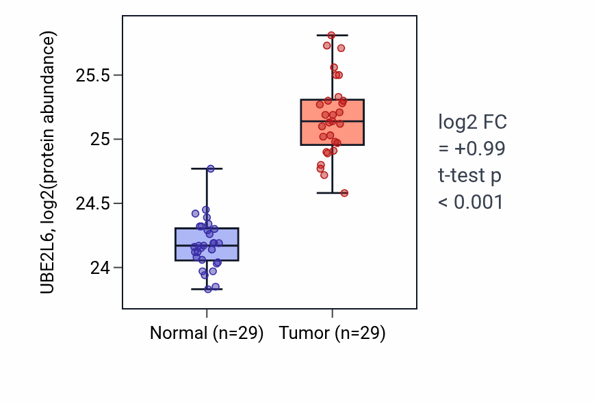 Tumor-vs-normal mass-spec protein box plot for UBE2L6 in CCRCC.