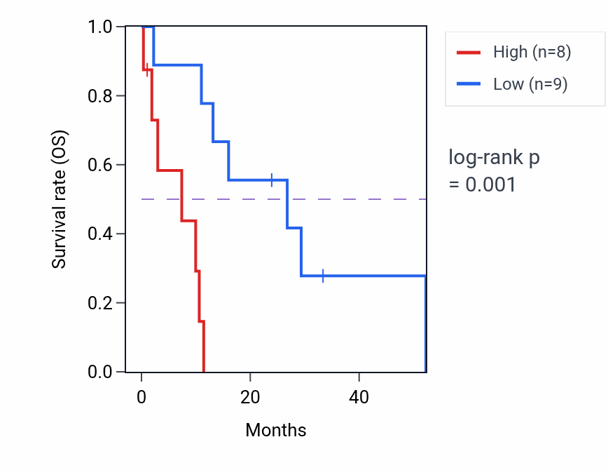 Kaplan&ndash;Meier survival curve for UBE2L6 mass-spec protein-high vs -low samples in PDAC.