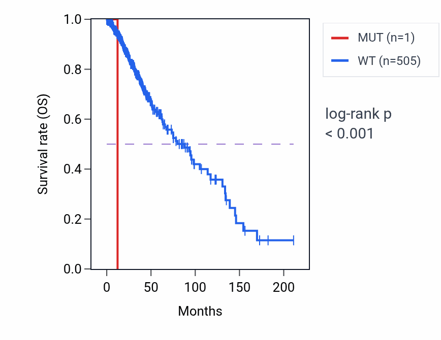 Kaplan&ndash;Meier survival curve for UBE2L6 mutant vs wild-type samples in LGG.