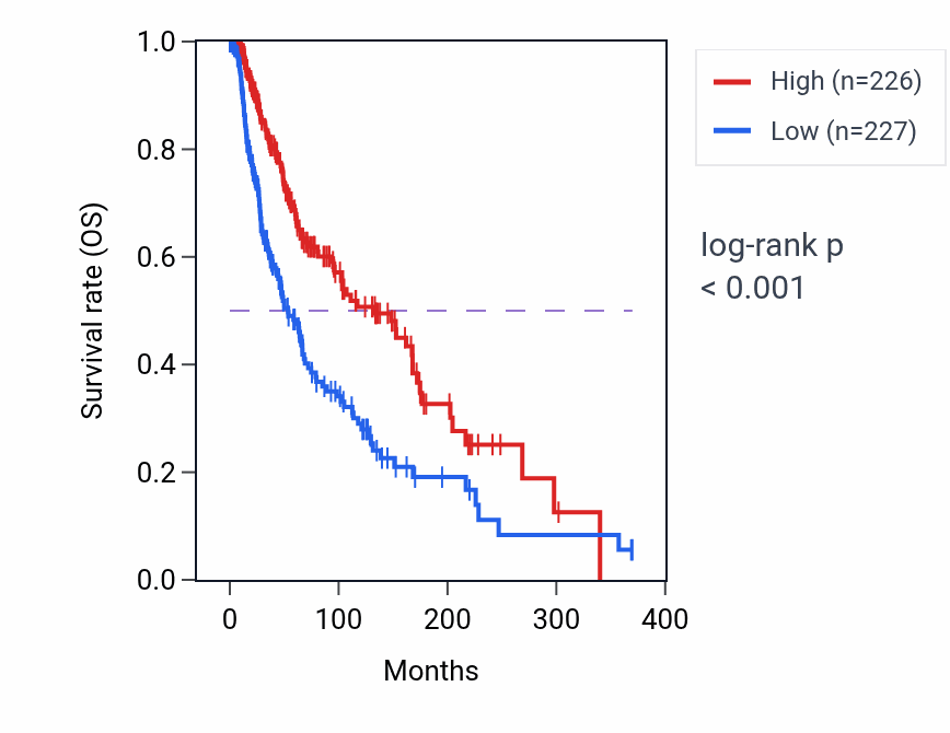 Kaplan&ndash;Meier survival curve for UBE2L6 RNA-high vs -low samples in SKCM.