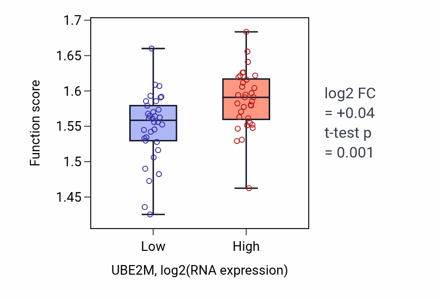 Box plot of Negative regulation of calcium ion export across plasma membrane in UBE2M-low vs UBE2M-high samples in LARGE_INTESTINE.