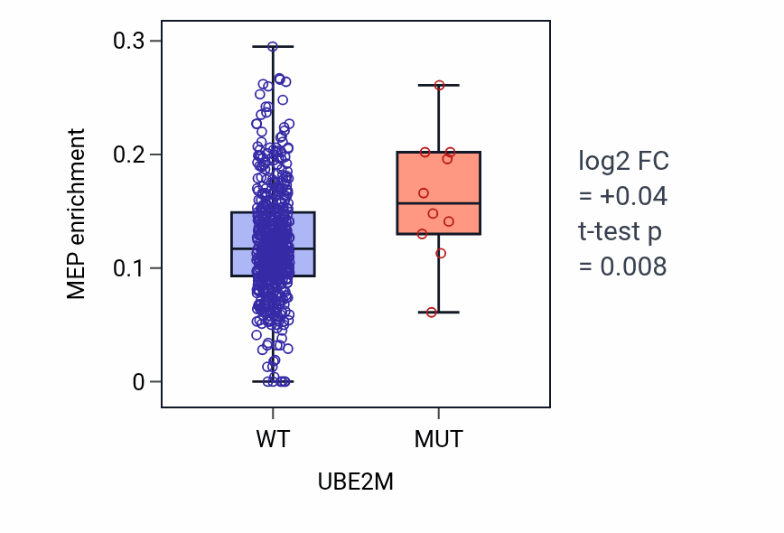 Box plot of MEP in UBE2M-low vs UBE2M-high samples in UCEC.
