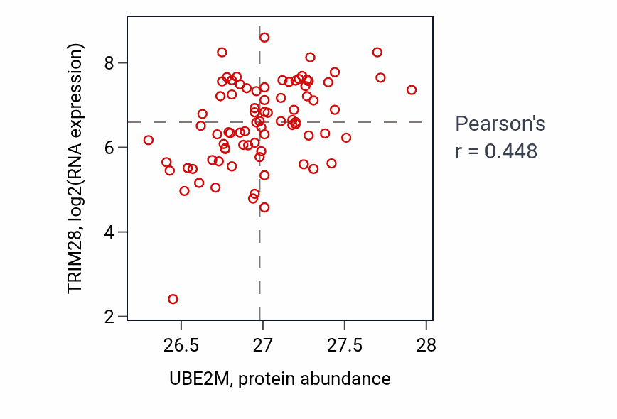 Per-sample scatter of UBE2M vs TRIM28 in OV (Pearson r = 0.45).