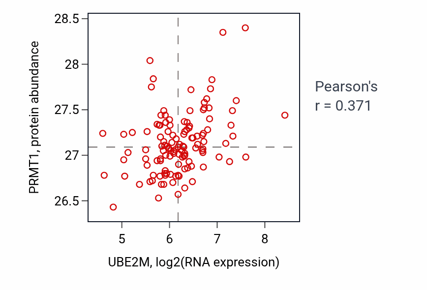 Per-sample scatter of UBE2M vs PRMT1 in BRCA (Pearson r = 0.37).