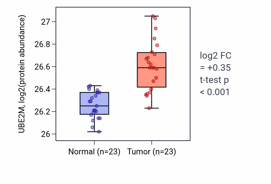 Tumor-vs-normal mass-spec protein box plot for UBE2M in HNSC.